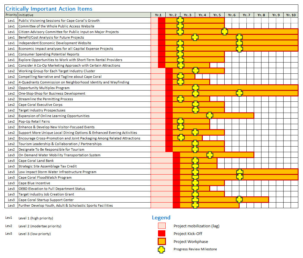 Critical Action Iems Timeline chart